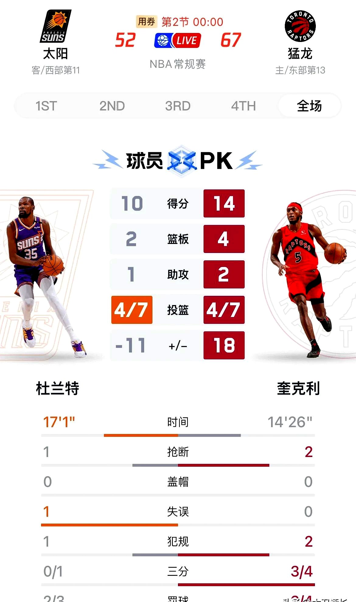 猛龙主场告捷，领先分差扩大至东部第一的简单介绍