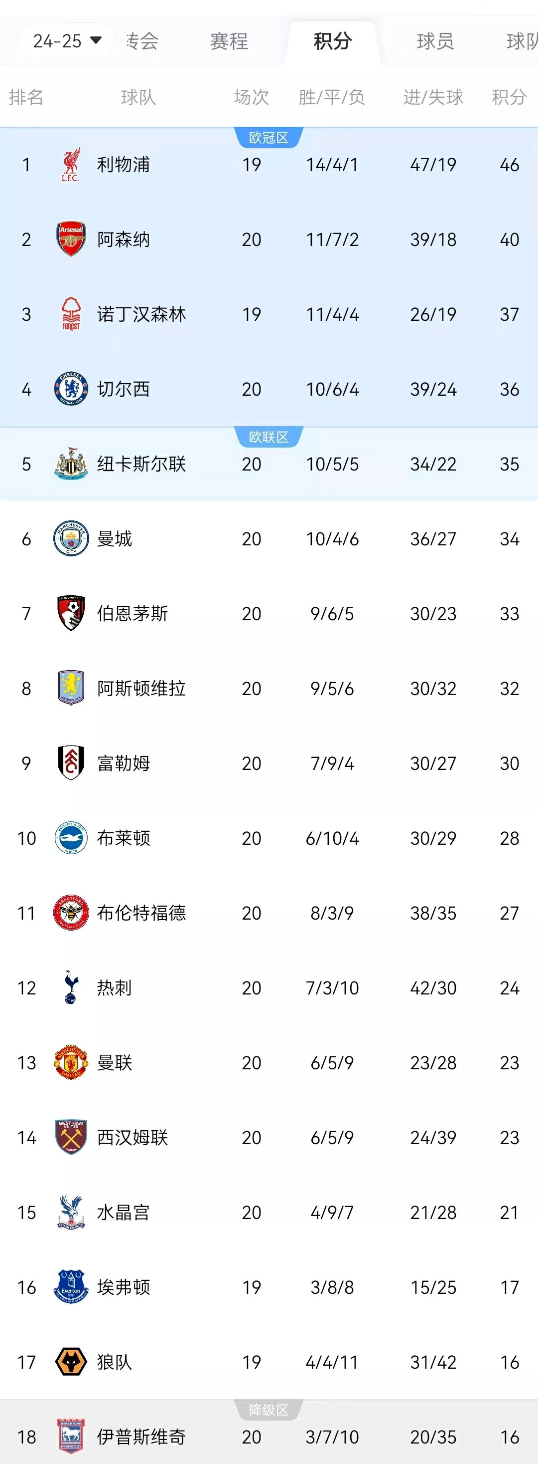 关于阿森纳客场取胜，积分榜排名暂居第五的信息