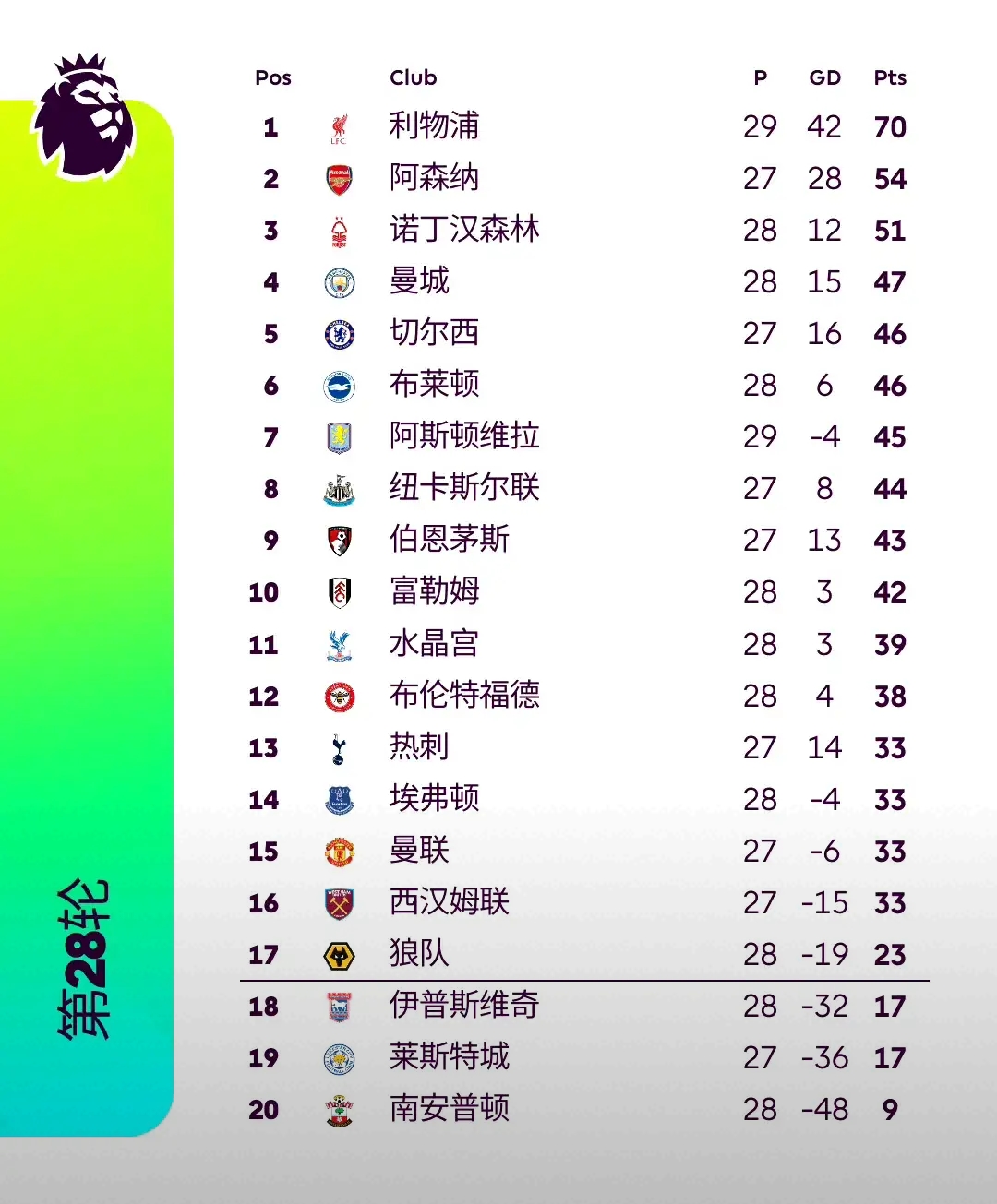 利物浦客场大胜波尔图，领先分组积分