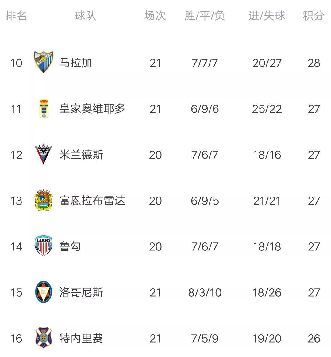 马洛卡客场不敌对手，积分榜下滑的简单介绍